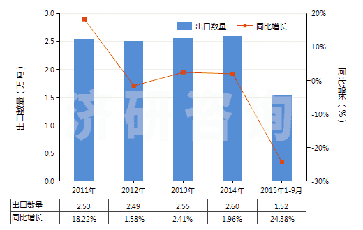 2011-2015年9月中國加強(qiáng)或與紡織材料合制硫化橡膠管(不帶附件、硬質(zhì)橡膠除外)(HS40093100)出口量及增速統(tǒng)計(jì)